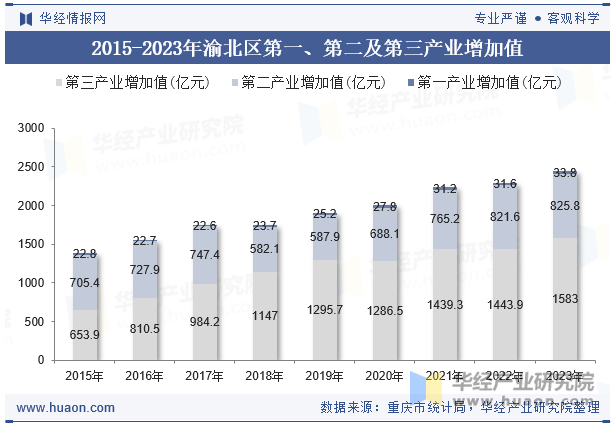 2015-2023年渝北区第一、第二及第三产业增加值