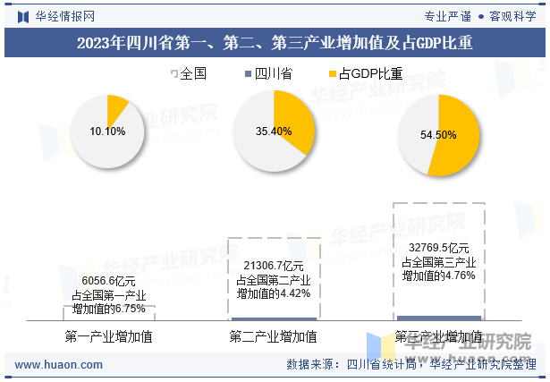 2023年四川省第一、第二、第三产业增加值及占GDP比重