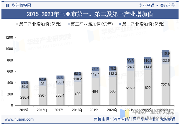 2015-2023年三亚市第一、第二及第三产业增加值