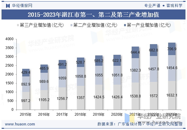 2015-2023年湛江市第一、第二及第三产业增加值