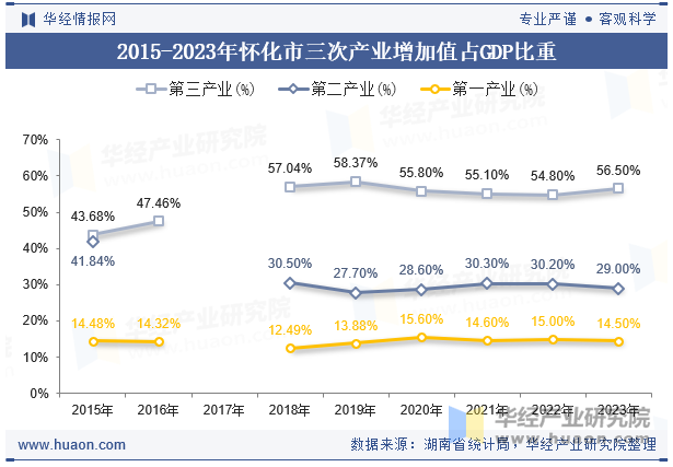 2015-2023年怀化市三次产业增加值占GDP比重