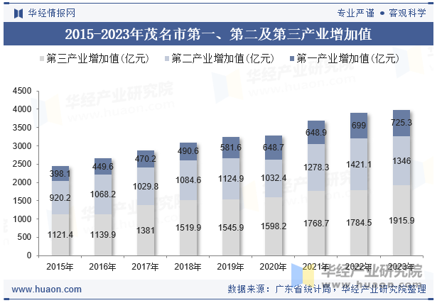 2015-2023年茂名市第一、第二及第三产业增加值