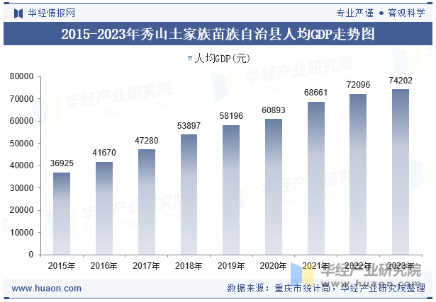 2015-2023年秀山土家族苗族自治县人均GDP走势图