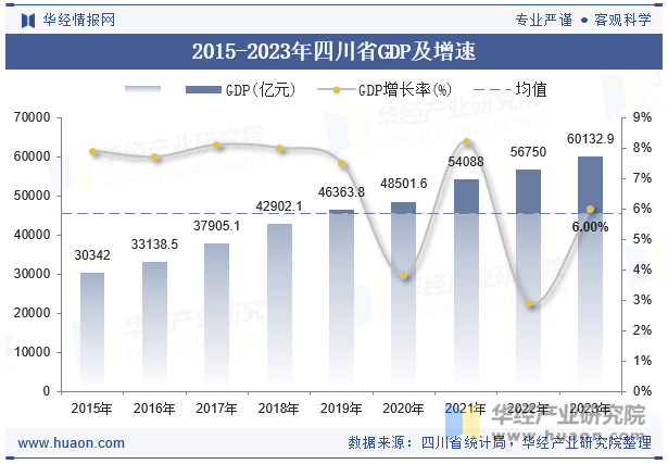 2015-2023年四川省GDP及增速