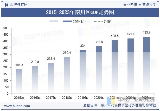 2015-2023年南川区GDP走势图