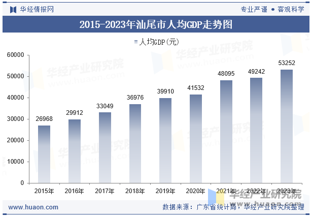 2015-2023年汕尾市人均GDP走势图