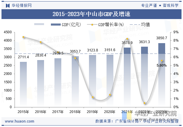 2015-2023年中山市GDP及增速