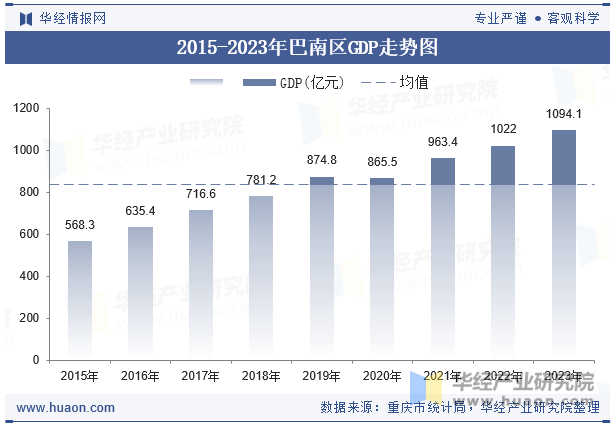 2015-2023年巴南区GDP走势图