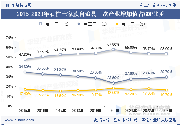 2015-2023年石柱土家族自治县三次产业增加值占GDP比重