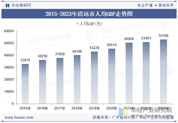 2015-2023年清远市人均GDP走势图