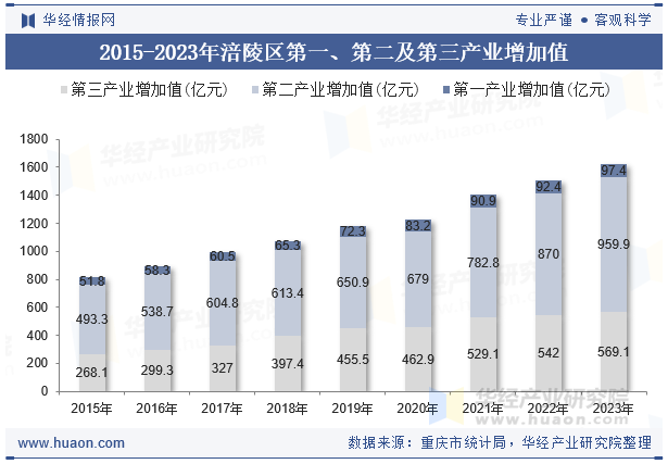 2015-2023年涪陵区第一、第二及第三产业增加值