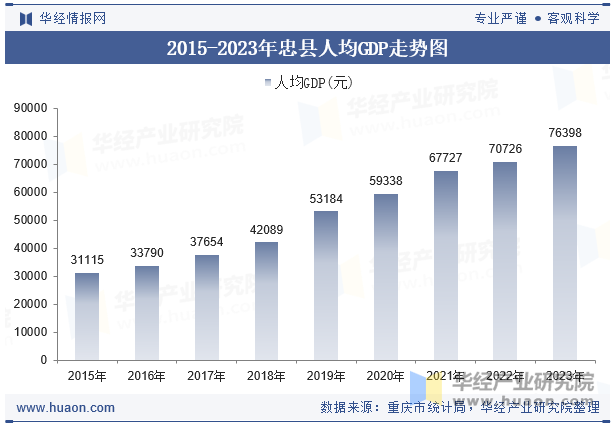 2015-2023年忠县人均GDP走势图