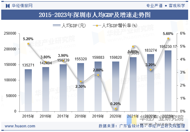 2015-2023年深圳市人均GDP及增速走势图