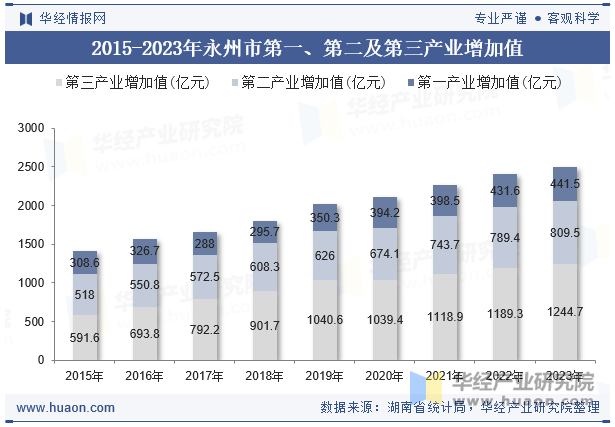 2015-2023年永州市第一、第二及第三产业增加值