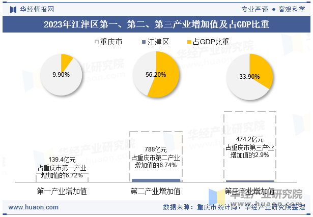 2023年江津区第一、第二、第三产业增加值及占GDP比重