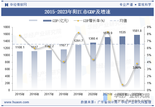 2015-2023年阳江市GDP及增速