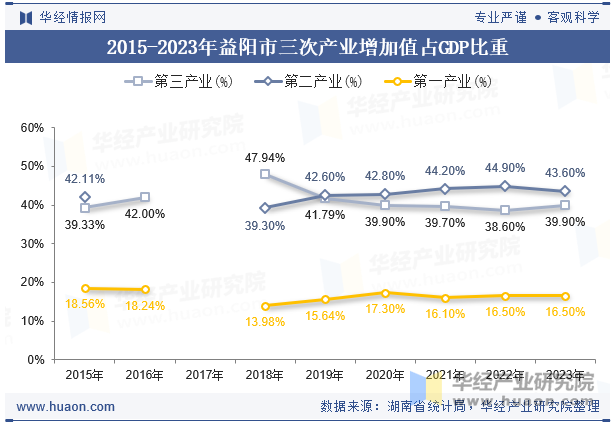 2015-2023年益阳市三次产业增加值占GDP比重