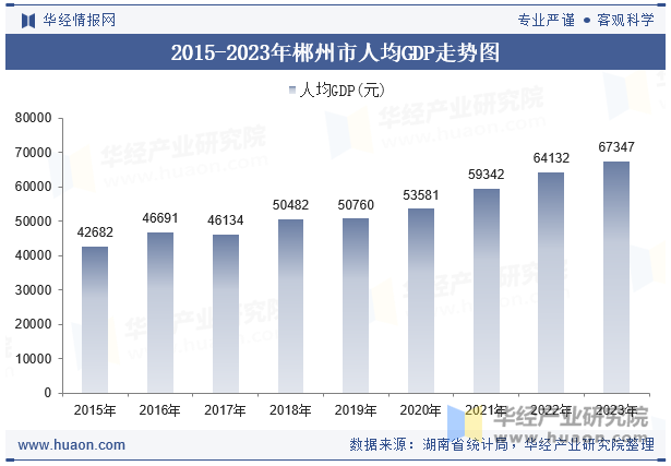 2015-2023年郴州市人均GDP走势图