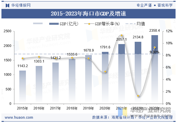 2015-2023年海口市GDP及增速