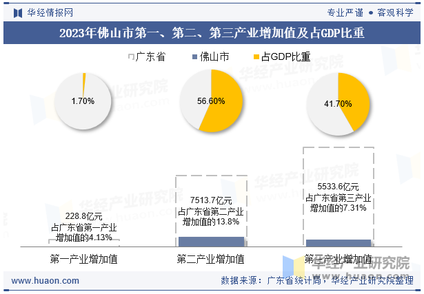 2023年佛山市第一、第二、第三产业增加值及占GDP比重