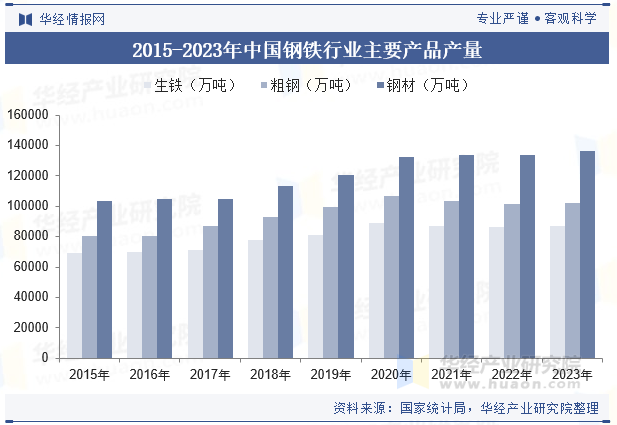 2015-2023年中国钢铁行业主要产品产量