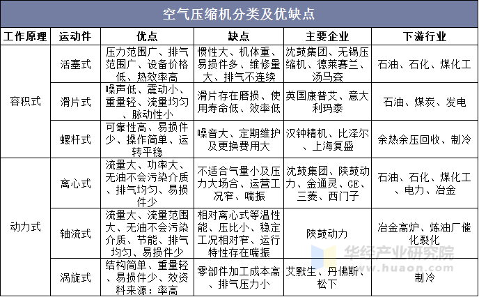 空气压缩机分类及其优缺点