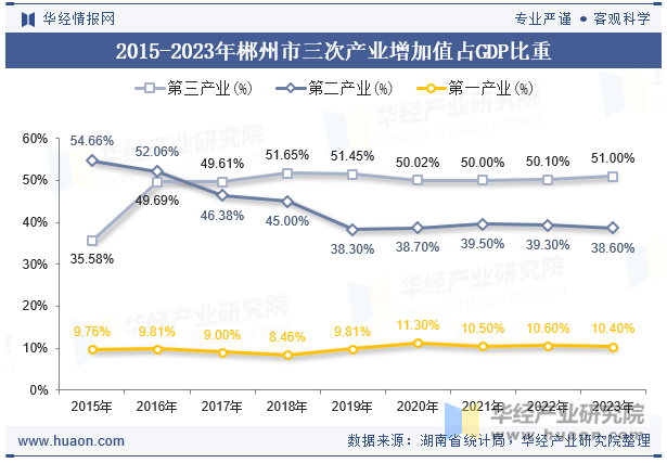 2015-2023年郴州市三次产业增加值占GDP比重