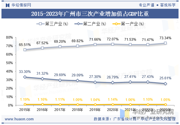 2015-2023年广州市三次产业增加值占GDP比重