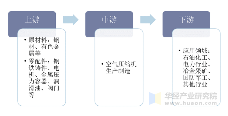 空气压缩机产业链