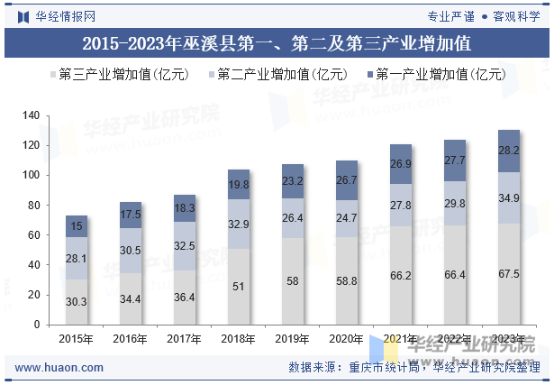 2015-2023年巫溪县第一、第二及第三产业增加值