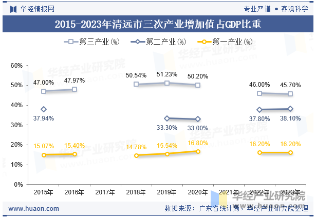 2015-2023年清远市三次产业增加值占GDP比重