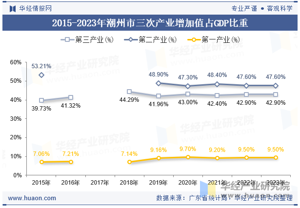 2015-2023年潮州市三次产业增加值占GDP比重