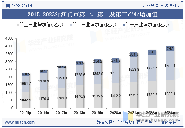 2015-2023年江门市第一、第二及第三产业增加值