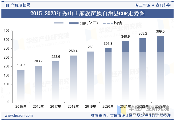 2015-2023年秀山土家族苗族自治县GDP走势图