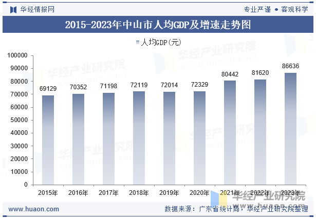 2015-2023年中山市人均GDP及增速走势图