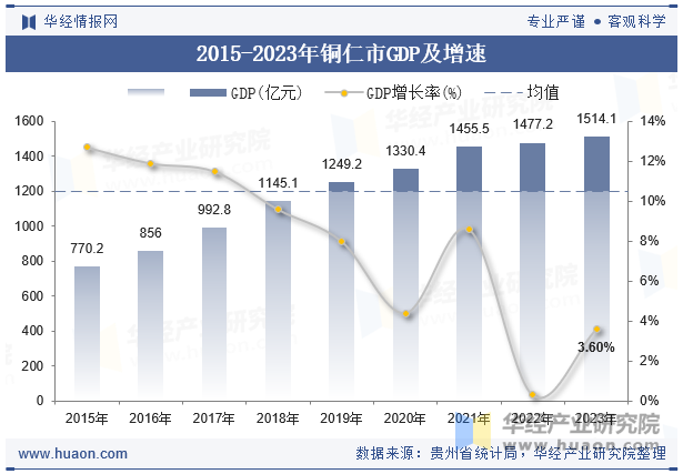 2015-2023年铜仁市GDP及增速