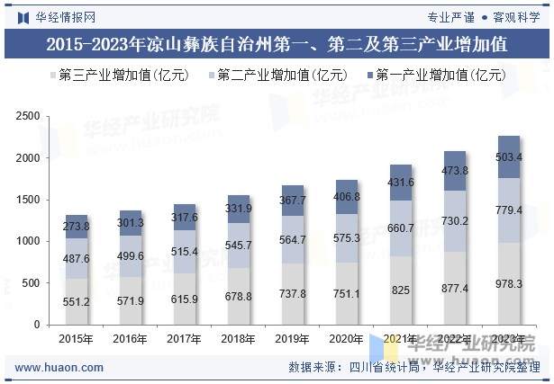 2015-2023年凉山彝族自治州第一、第二及第三产业增加值