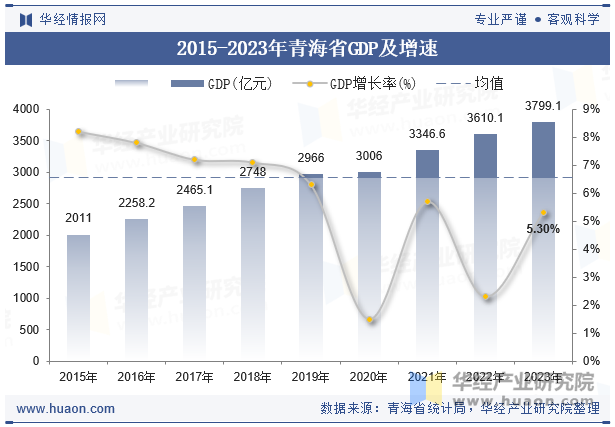 2015-2023年青海省GDP及增速