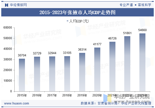 2015-2023年张掖市人均GDP走势图