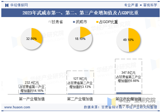 2023年武威市第一、第二、第三产业增加值及占GDP比重