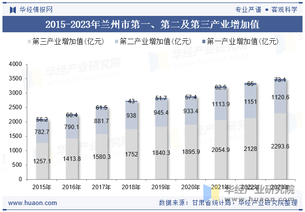 2015-2023年兰州市第一、第二及第三产业增加值