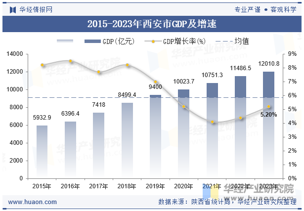 2015-2023年西安市GDP及增速