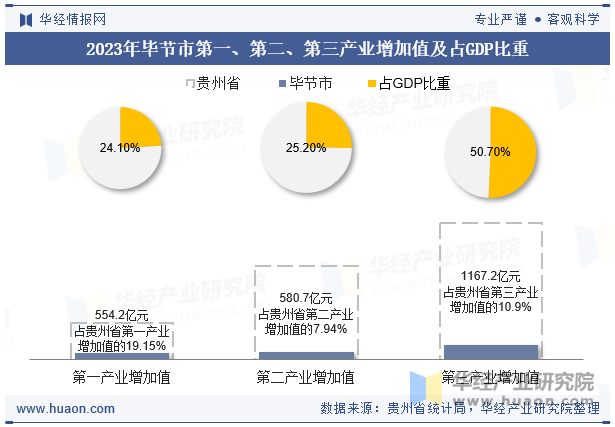 2023年毕节市第一、第二、第三产业增加值及占GDP比重