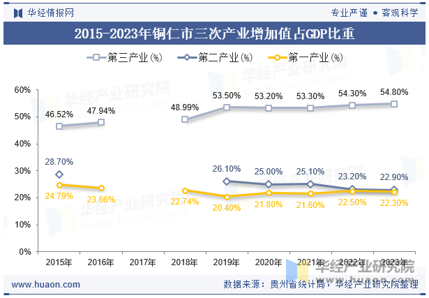 2015-2023年铜仁市三次产业增加值占GDP比重