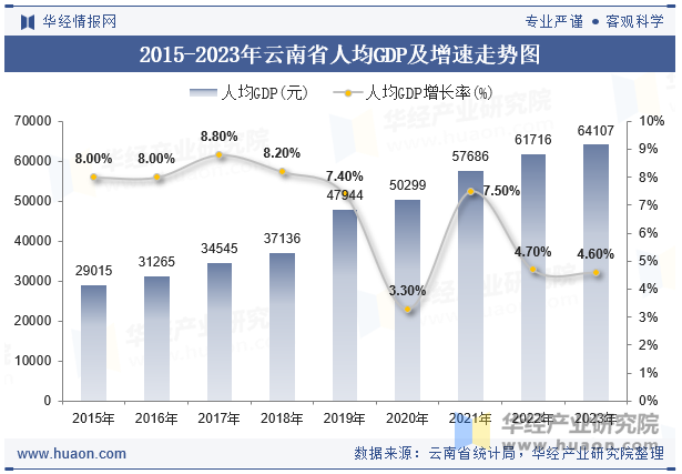 2015-2023年云南省人均GDP及增速走势图