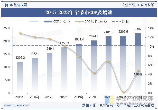 2015-2023年毕节市GDP及增速