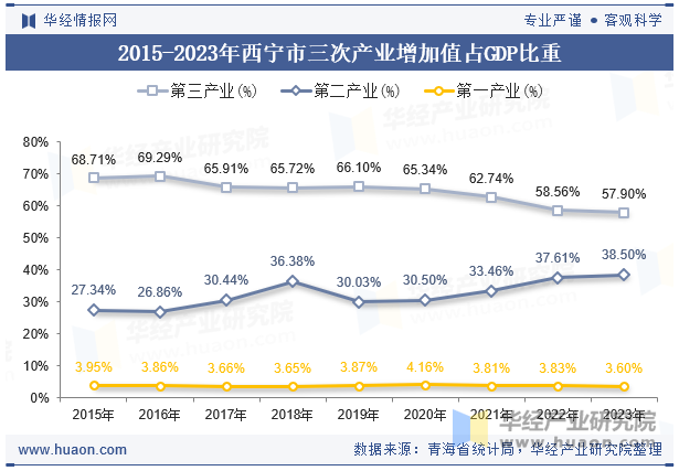 2015-2023年西宁市三次产业增加值占GDP比重