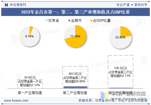 2023年金昌市第一、第二、第三产业增加值及占GDP比重