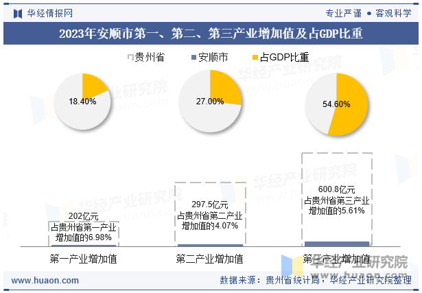 2023年安顺市第一、第二、第三产业增加值及占GDP比重