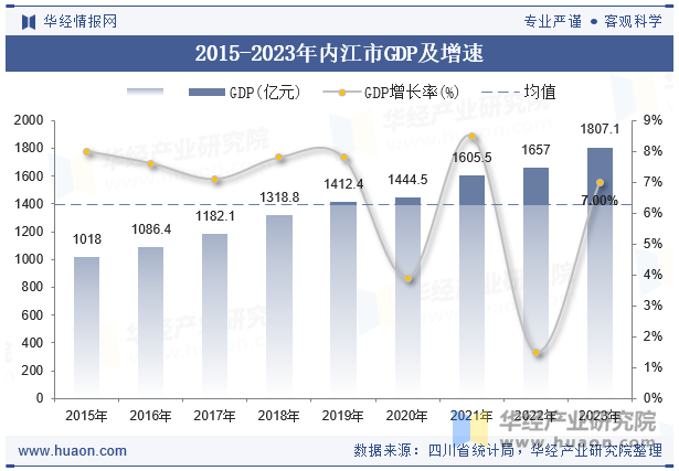 2015-2023年内江市GDP及增速